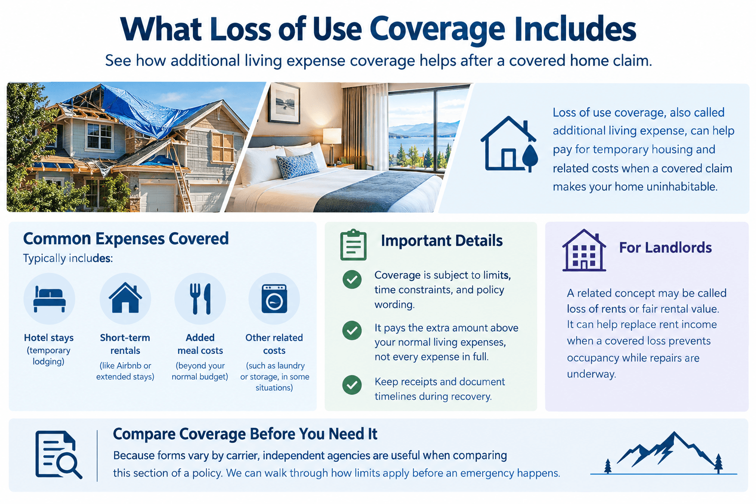 Infographic on what loss of use coverage includes: hotel stays, short-term rentals, added meal costs, and other related expenses after a covered claim, plus loss of rents for landlords