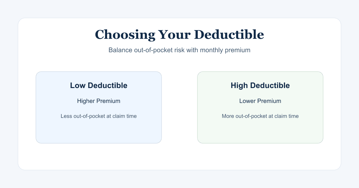 Scale comparing a low deductible with a higher premium versus a high deductible with a lower premium