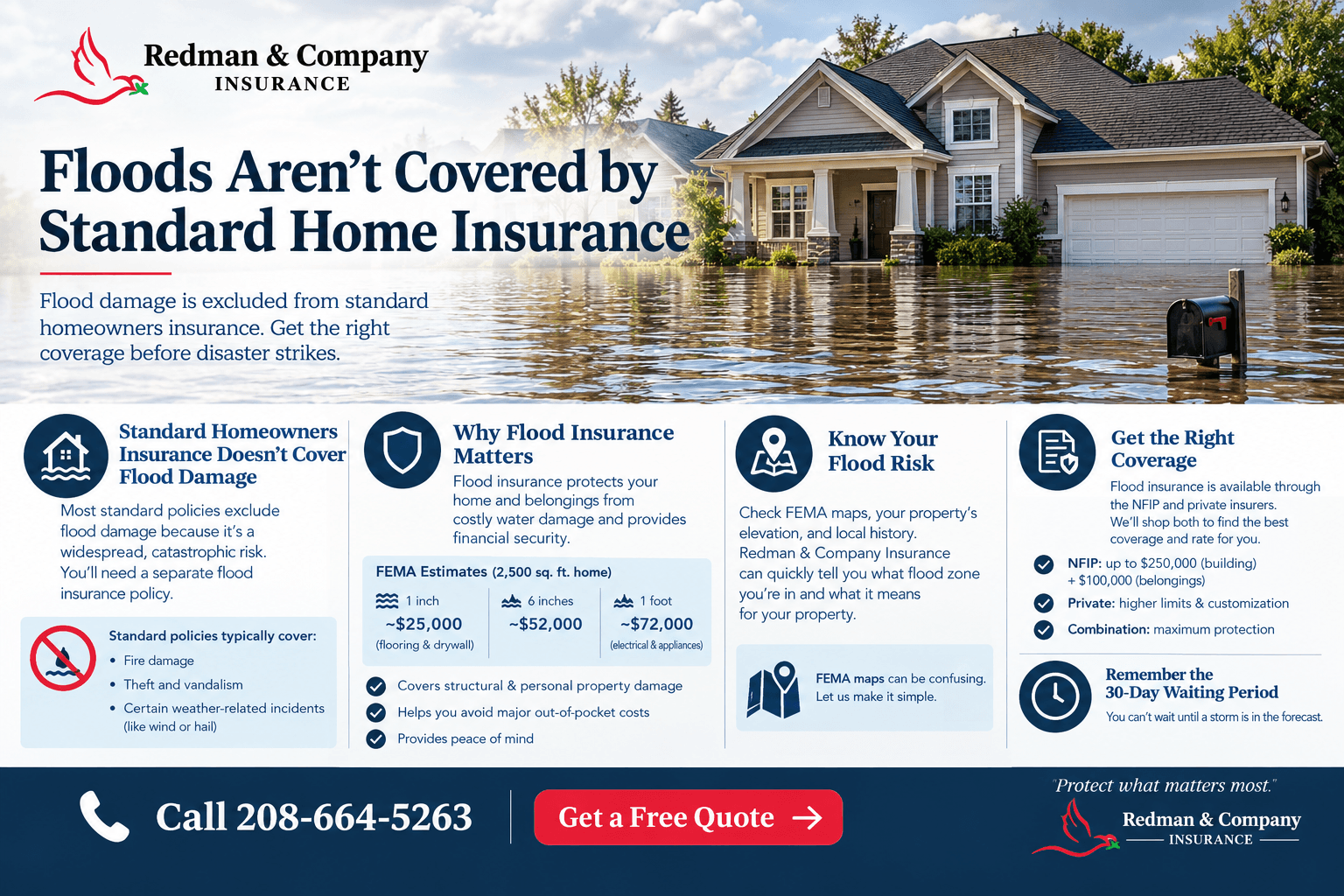 Infographic explaining that standard homeowners insurance excludes flood damage, FEMA cost estimates for 1 inch to 1 foot of water, NFIP and private flood options, and the 30-day waiting period